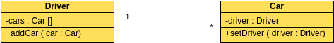 Class Diagram template: Class Diagram Association Example (Created by Visual Paradigm Online's Class Diagram maker)