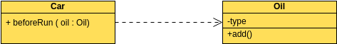 Class Diagram Dependency Example Class Diagram template: Class Diagram Dependency Example (Created by Visual Paradigm Online's Class Diagram maker)
