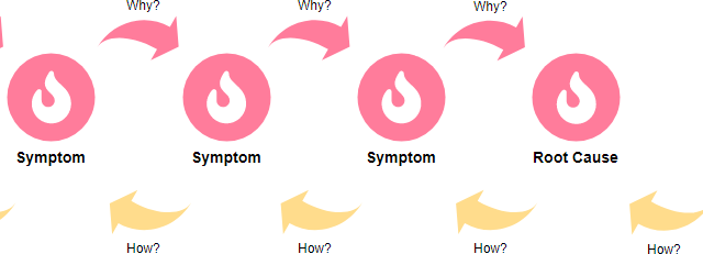 Unveiling Insights: A Visual Guide to Root Cause Analysis with Visual Paradigm’s 5 Whys Infographic Tool